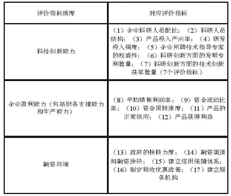 基于投影寻踪方法的科技型小微企业融资能力实证评价