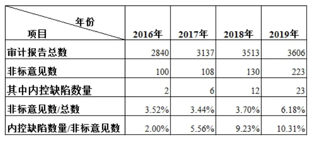 创业板上市公司内部控制问题研究