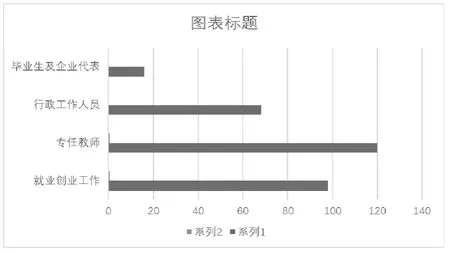 专创融合趋势中创业大赛指导教师素质能力研究