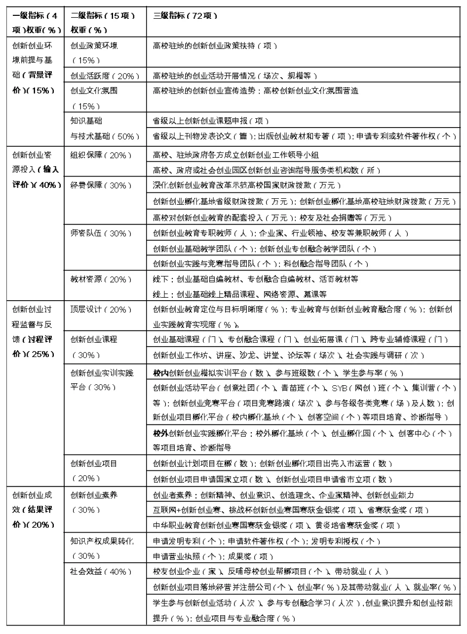 CIPP视域下高校提升创新创业教育质量研究