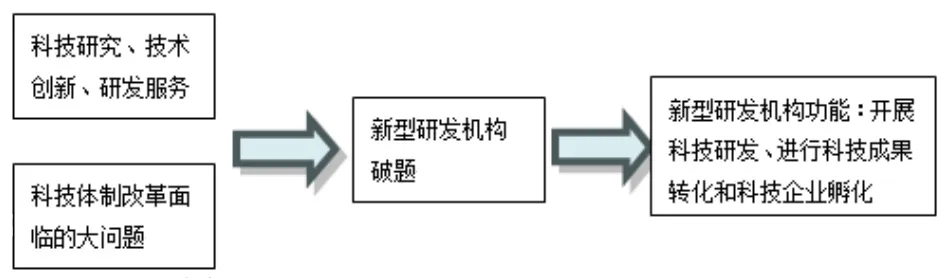 加快新型研发机构建设的浙江思路和对策研究