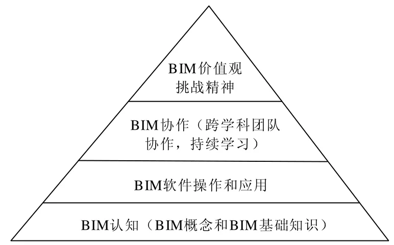 工程管理专业BIM实践教学体系研究