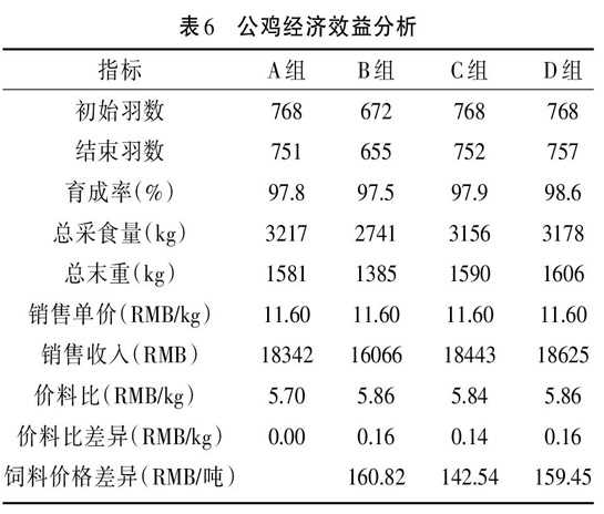 内源性抗氧化剂对肉鸡生产性能的影响