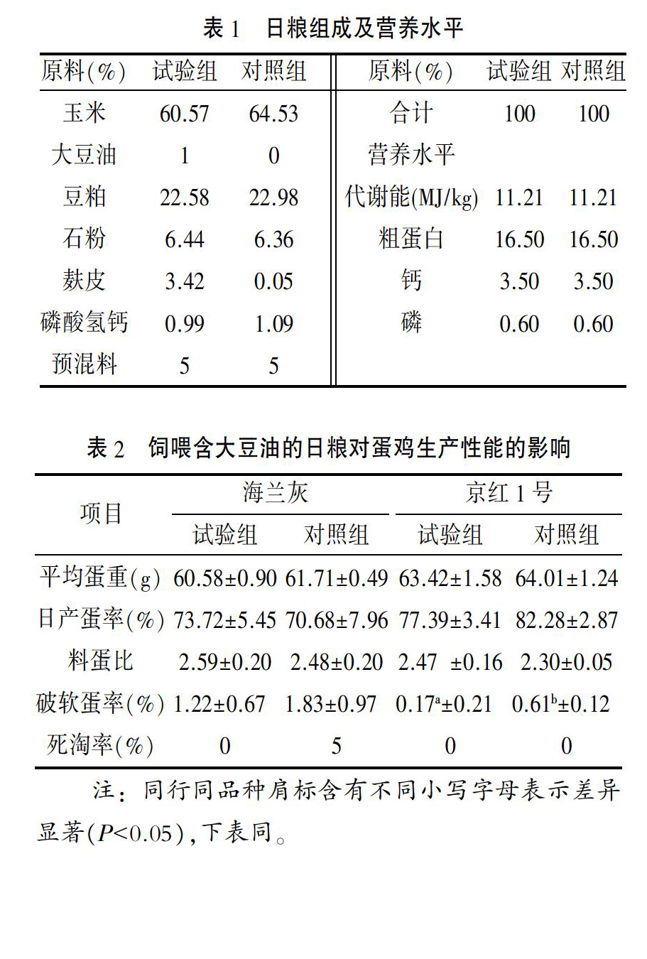 日粮添加大豆油对低产蛋鸡生产性能、蛋品质和生化指标的影响