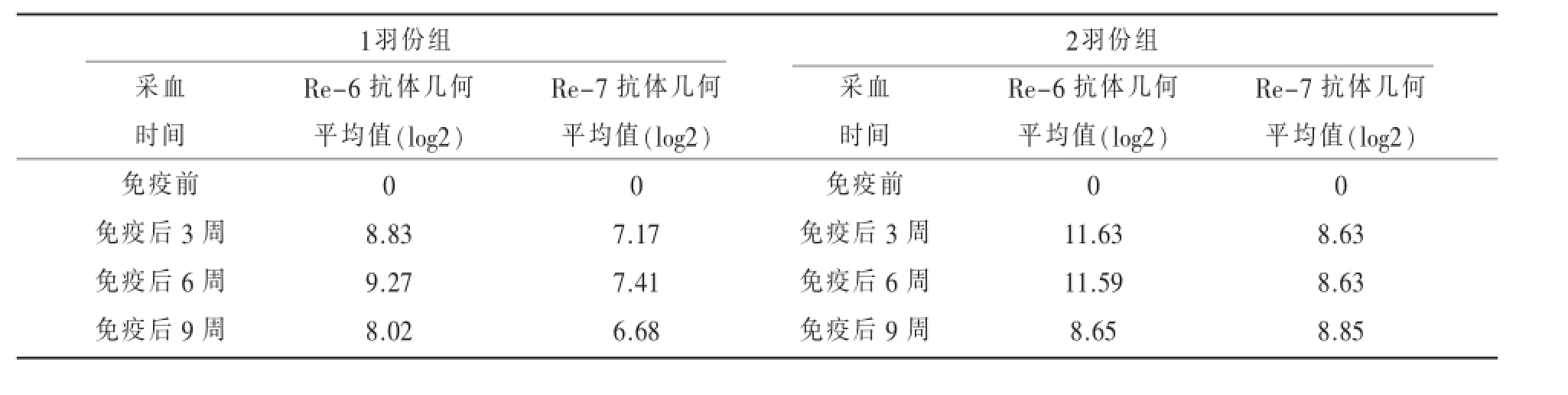 免疫不同剂量禽流感疫苗的效果对比试验