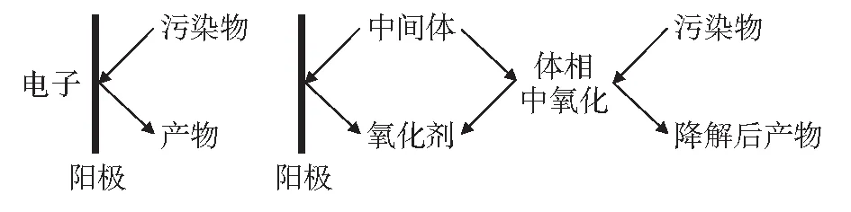 电解催化氧化法废水处理分析