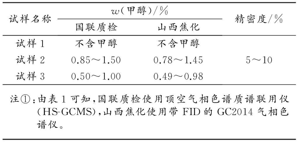 原料粗苯中甲醇的定性及其测定