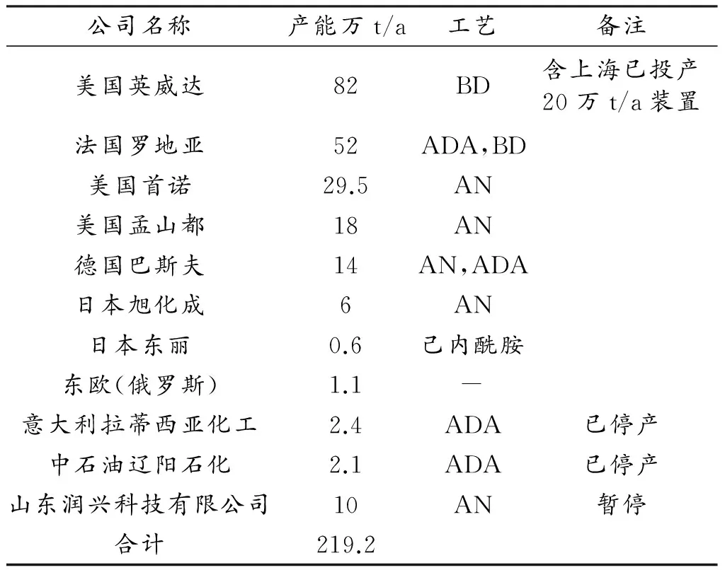 己二腈市场现状及工艺技术进展