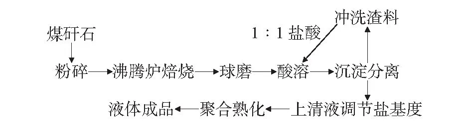 水处理混凝剂PAC的生产技术与表征