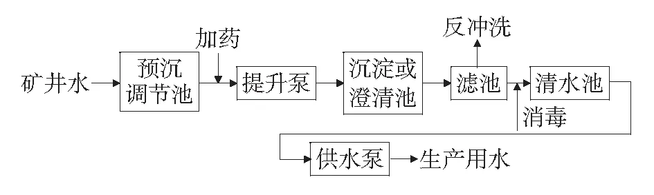 煤矿矿井水处理工程存在的问题和解决对策