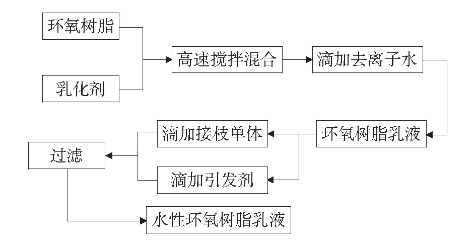水性环氧树脂的制备及性能研究