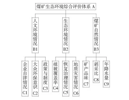基于AHP的煤矿生态环境综合评价及措施研究