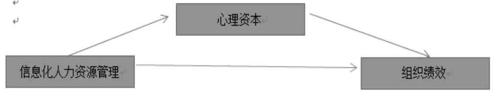 信息化人力资源管理对组织绩效影响研究——基于心理资本视角