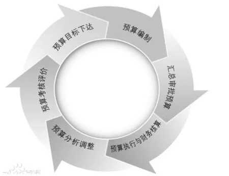 “放管服”改革背景下高职院校政府采购绩效管理研究