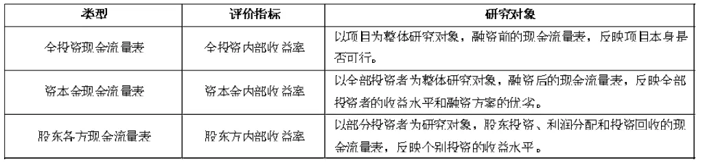 PPP财务评价的特点及评价方法优化