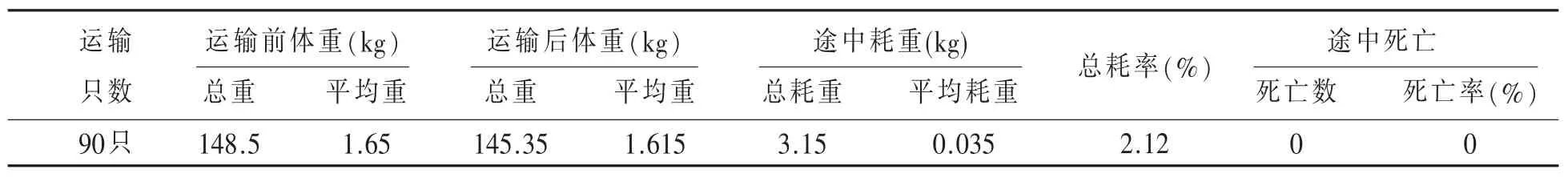 运输性应激对文昌鸡生理指标的影响*