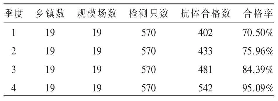 宣州区2015年H5N1亚型禽流感免疫效果评价与分析