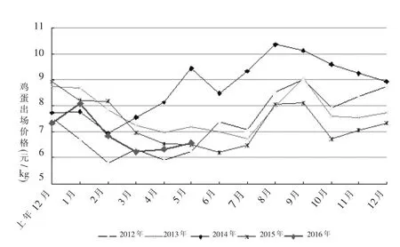 禽蛋供应仍较宽松后市场蛋价低位运行——2016年上半年我国禽蛋生产形势及后期走势分析