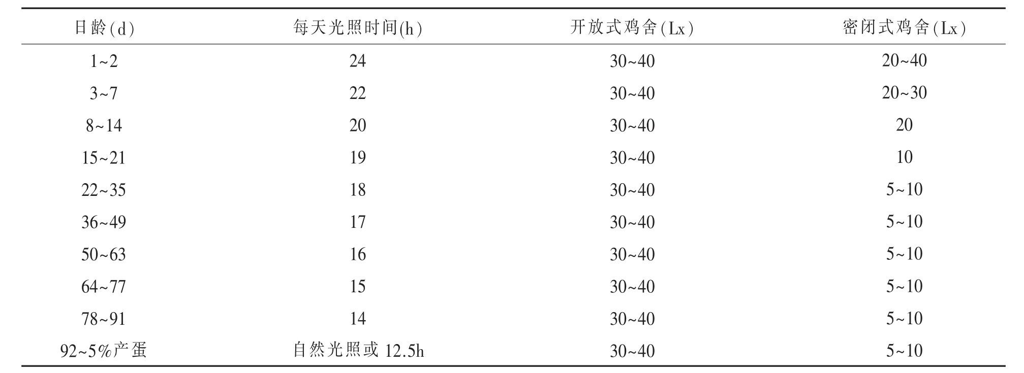 伊莎祖代蛋鸡饲养管理要点