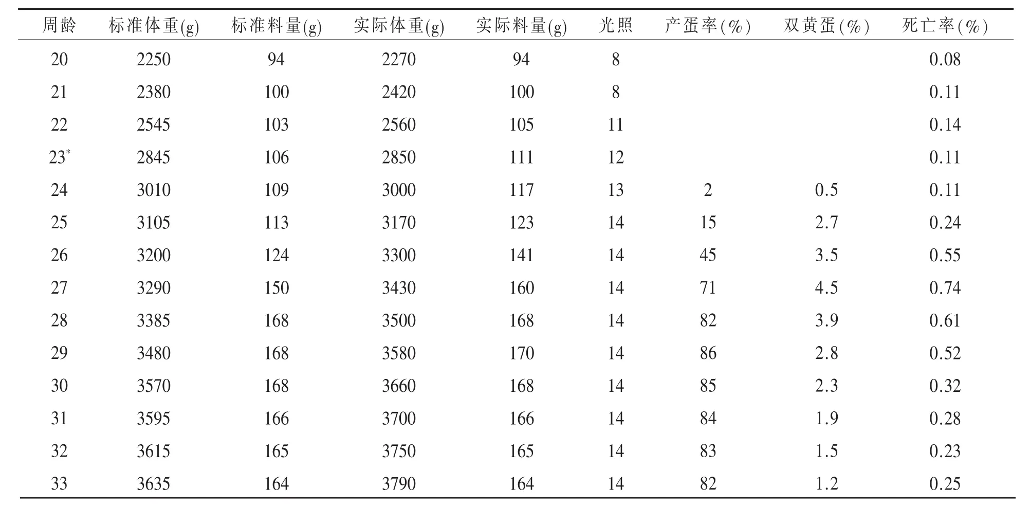 现代肉种鸡生产中的喂料管理（下）