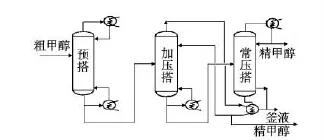 甲醇精馏系统的模拟与优化