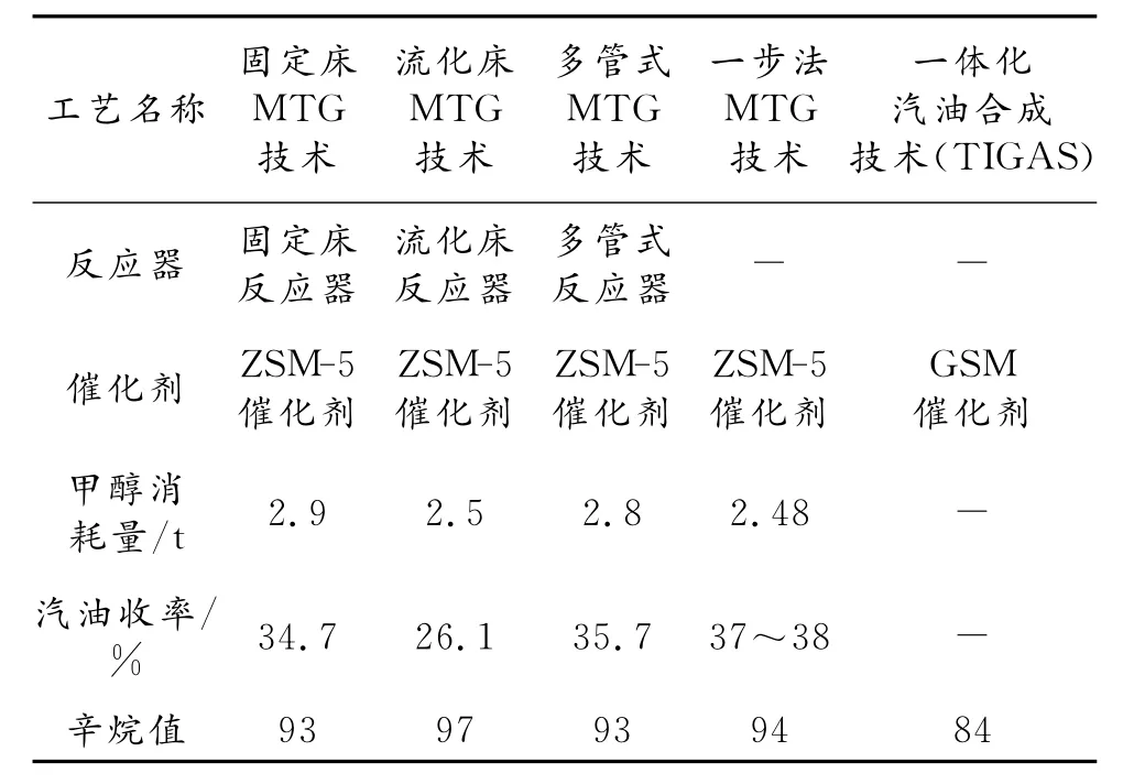 甲醇制汽油工艺分析及产业化进展