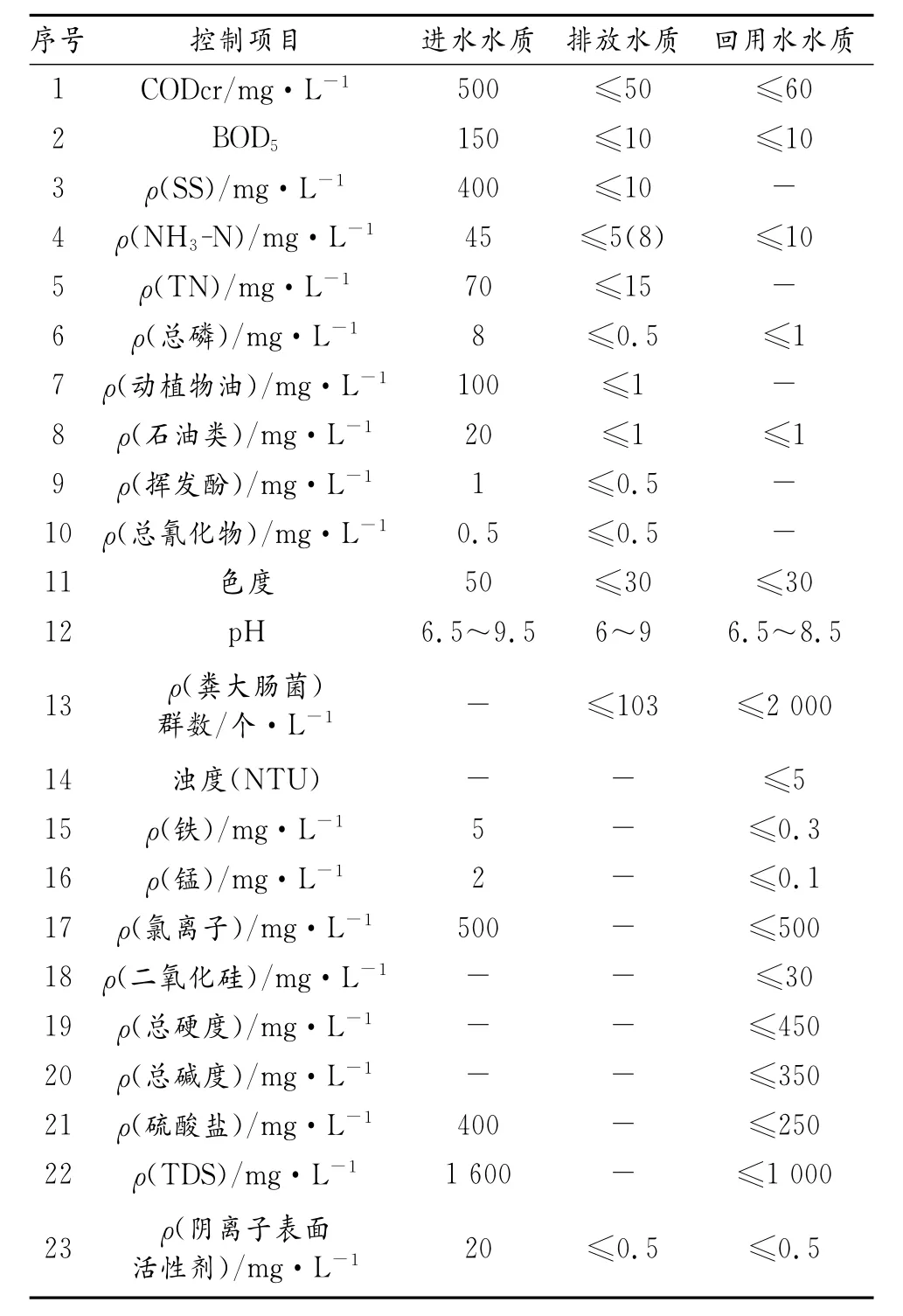 山西某经济开发区的废水处理工艺设计