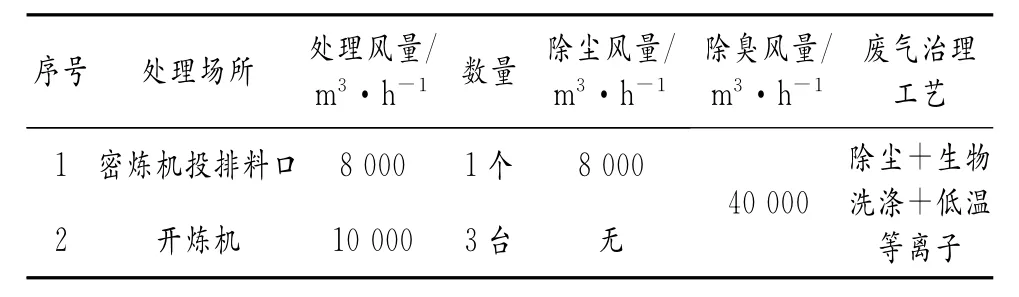 橡胶混炼过程中挥发性有机物的治理
