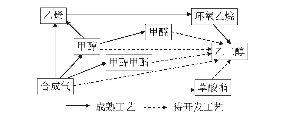乙二醇生产现状及发展趋势探析