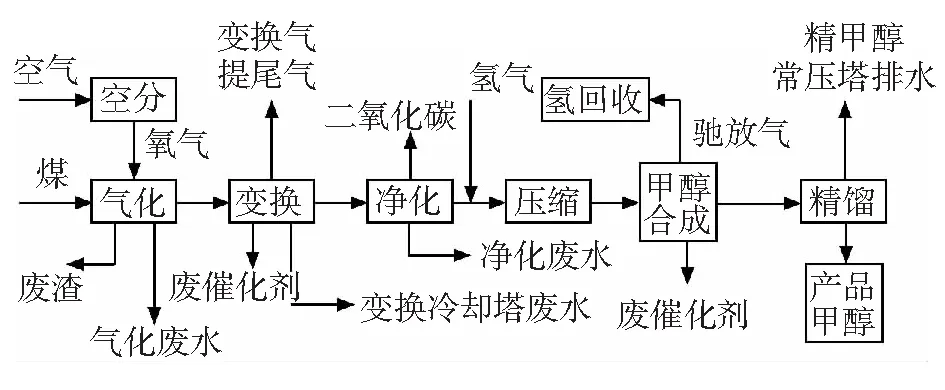 煤制甲醇安全生产及安全隐患