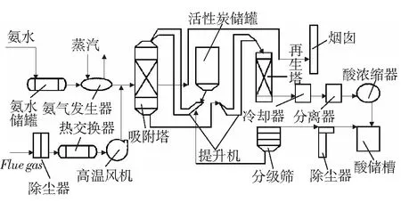 脱硫脱硝活性炭成型工艺条件研究