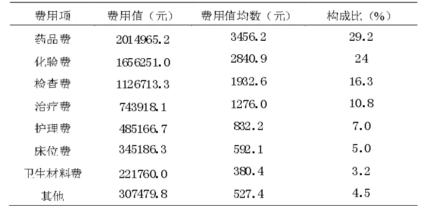 基于SVM技术的肺炎单病种患者住院费用分析