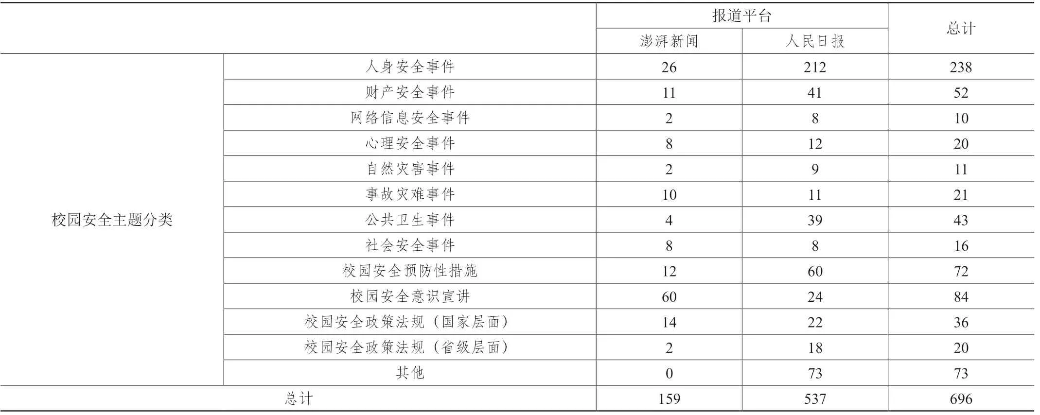 校园安全事件中的新闻报道框架分析——以《人民日报》和“澎湃新闻”为例