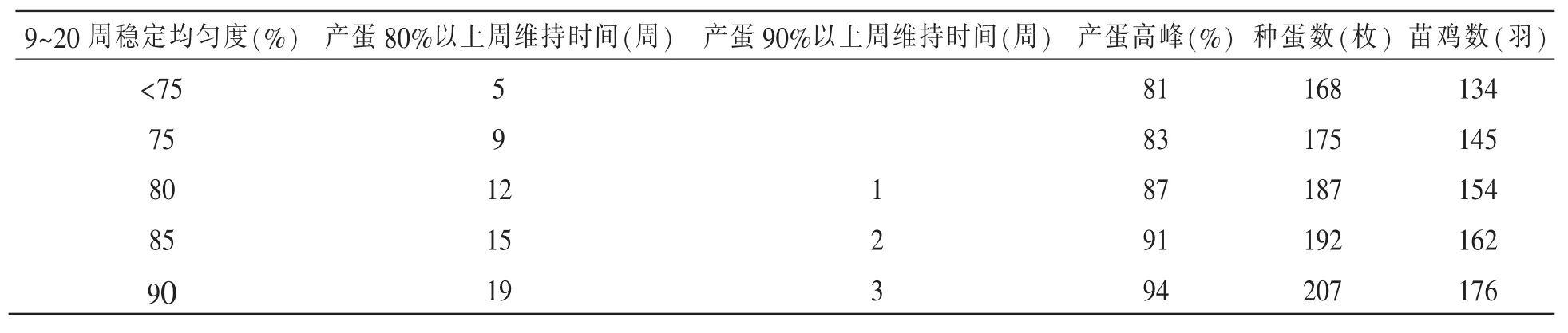 遮黑式鸡舍的逆季肉种鸡晚产的原因分析及预防（上）