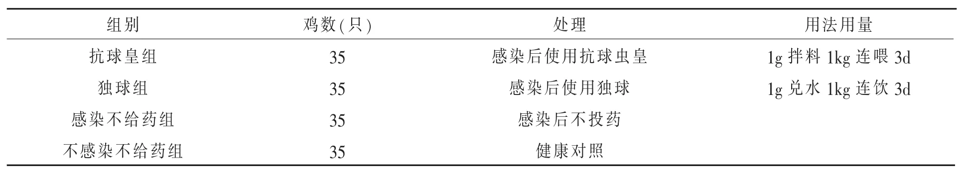 鸡球虫病诊断与防治的初步研究