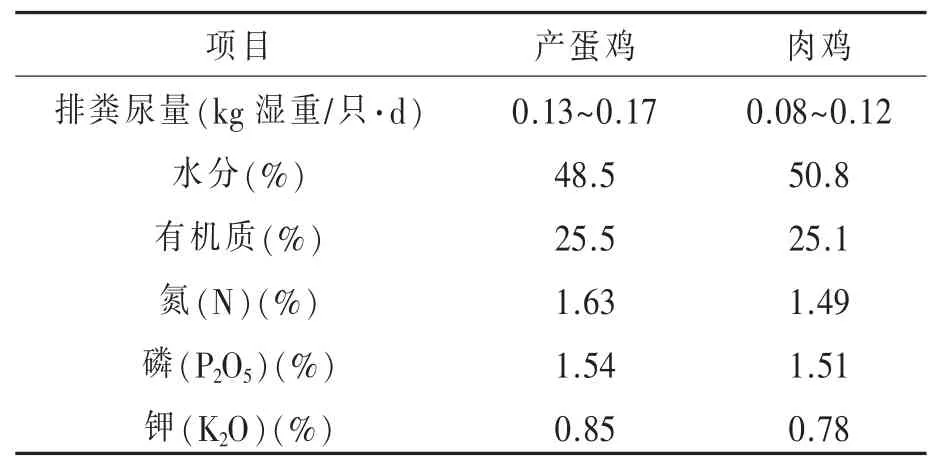 巧用细菌发酵法处理家禽粪便*