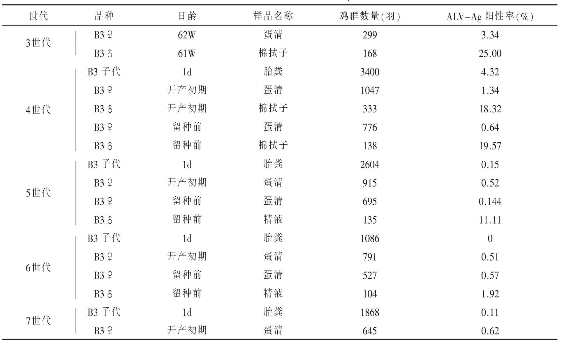 山东省地方品系种鸡禽白血病净化技术的经验与探讨*