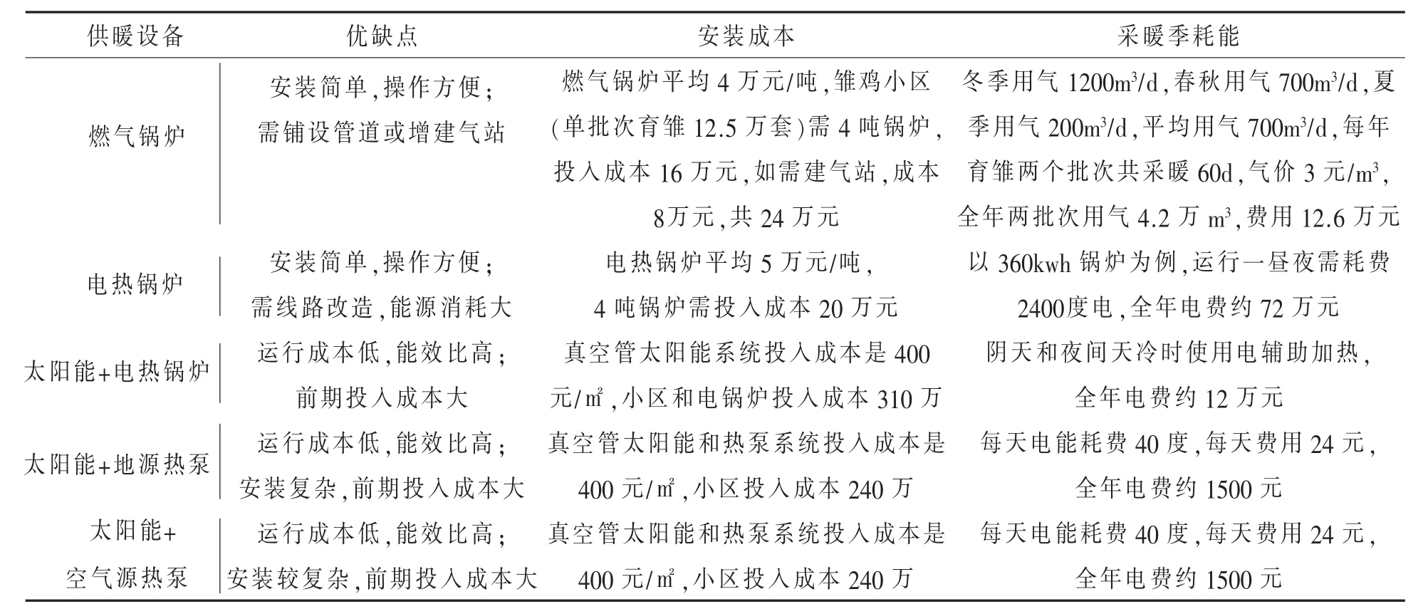 燃气锅炉在标准化蛋鸡育雏小区的应用