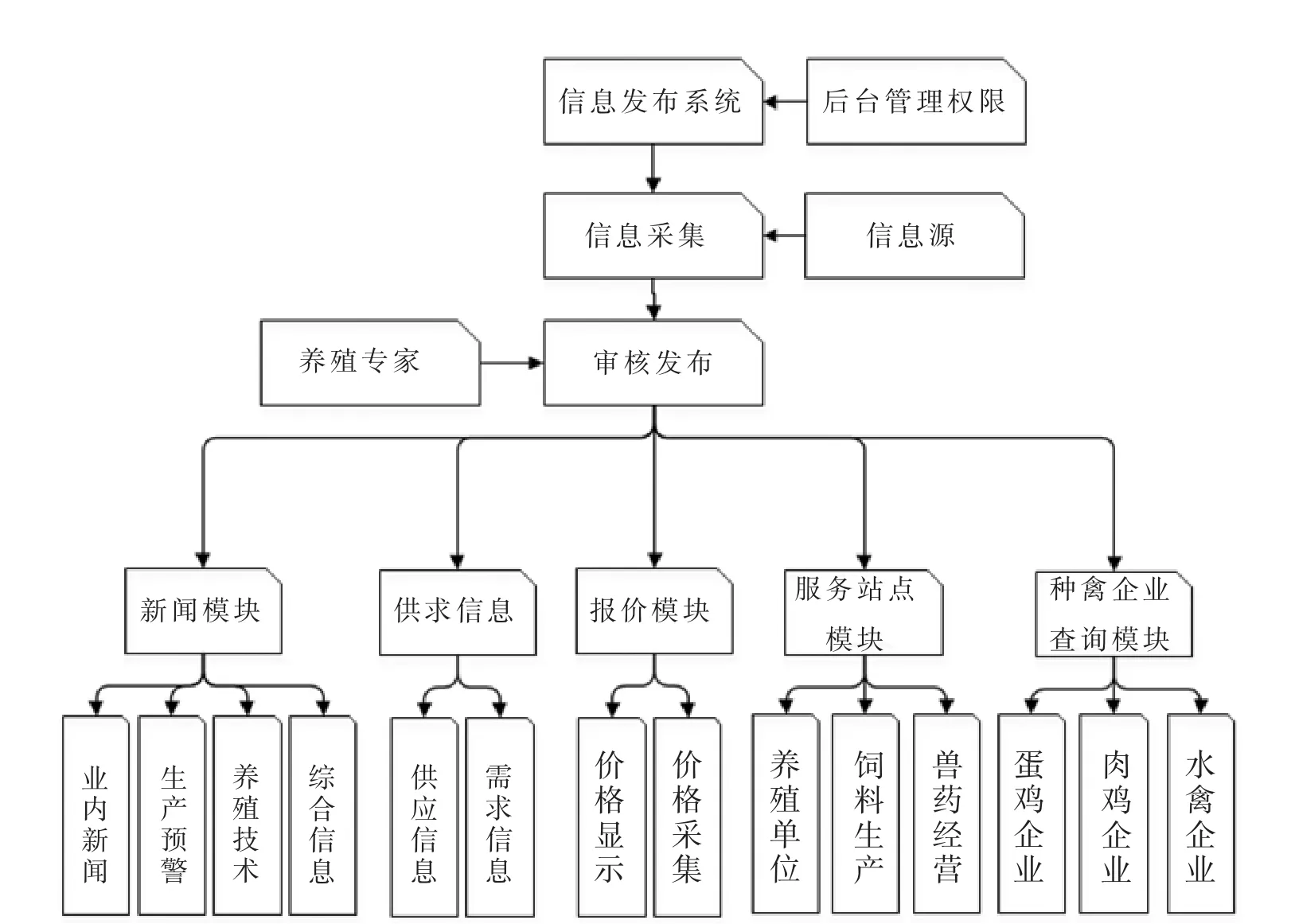 基于移动终端的禽业信息发布系统开发与应用*