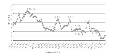 家禽企业严重受挫后市提价空间有限——2017年1季度我国禽蛋生产形势及后期走势分析