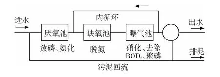 矿区煤矿生活污水处理技术探讨