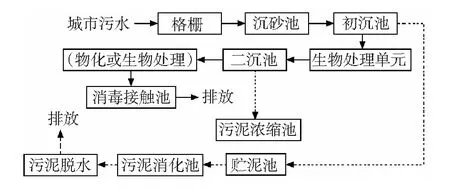 城市污水处理自动化技术探究