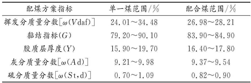 炼焦煤性质对铁焦性能影响的试验研究