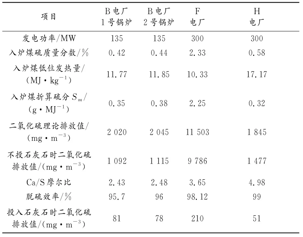 循环流化床锅炉排放特性及脱硫方案研究