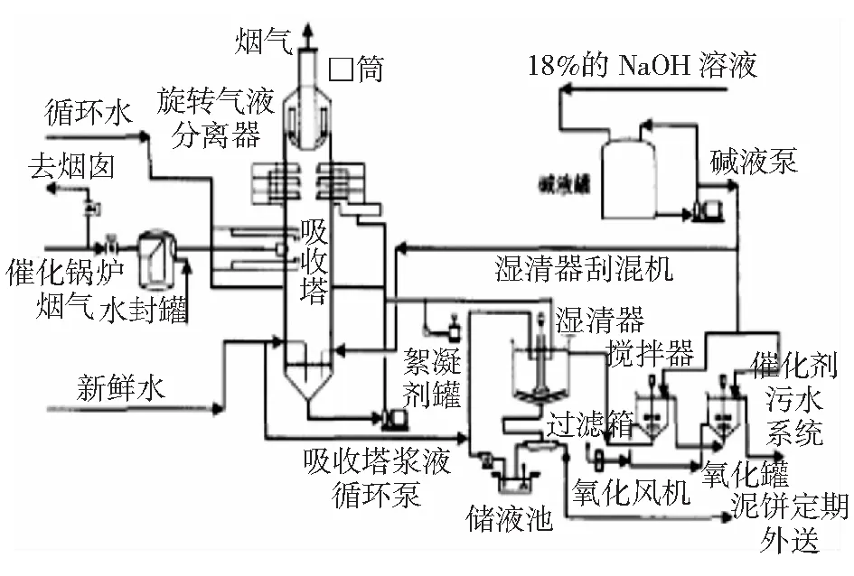 催化裂化烟气脱硫装置运行中出现的问题及解决措施分析