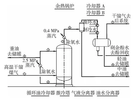 低阶煤热解项目焦油回收工艺的改进研究