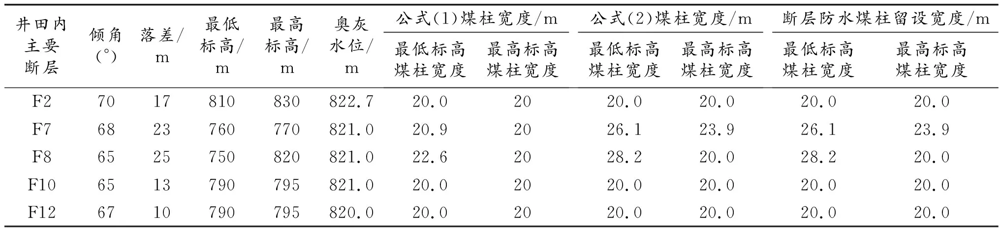 浅谈煤矿奥灰带压开采的治理措施
