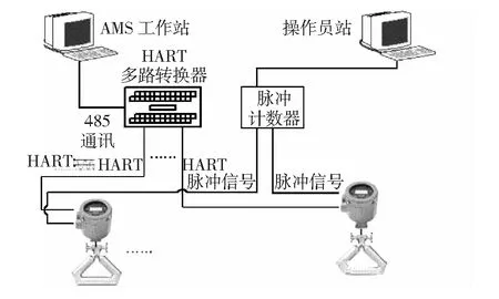 智能自动化仪表在煤化工行业的应用