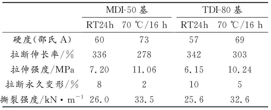 室温固化高性能聚氨酯弹性体的合成和性能研究