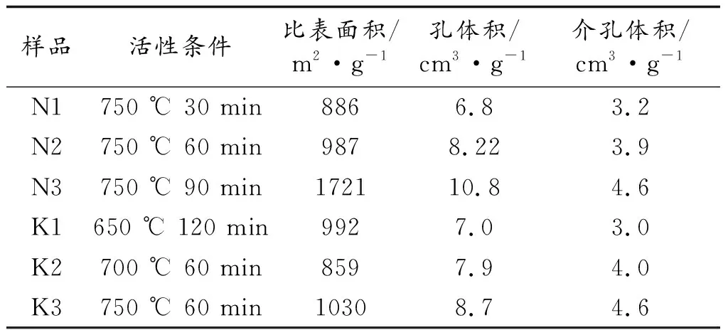 煤焦油渣为原料制备活性炭及其染料吸附性能研究